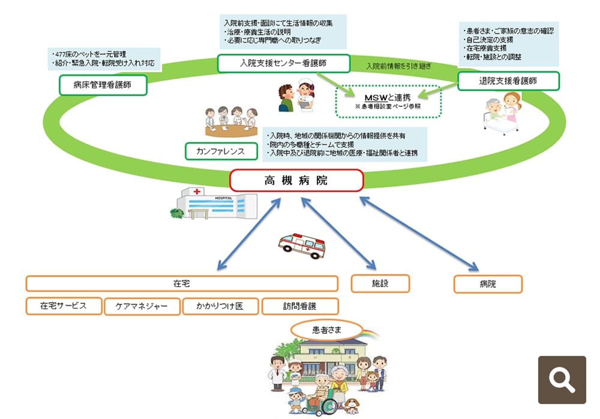 入退院支援室について